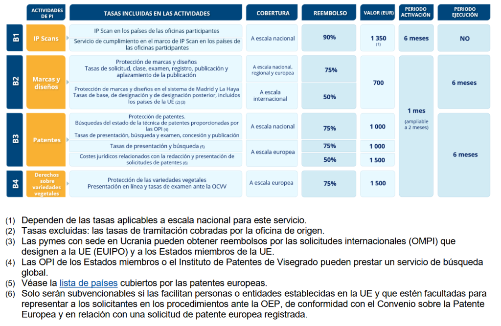 Subvenciones EUIPO Registro de Marca 2025 - Bonos disponibles