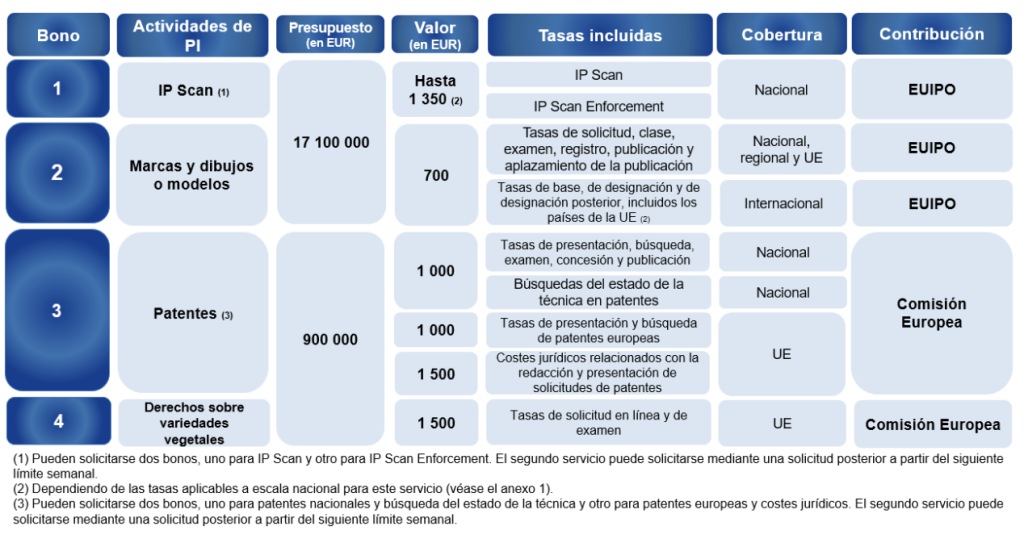 Subvenciones EUIPO Registro de Marca 2025 - Tasas incluidas