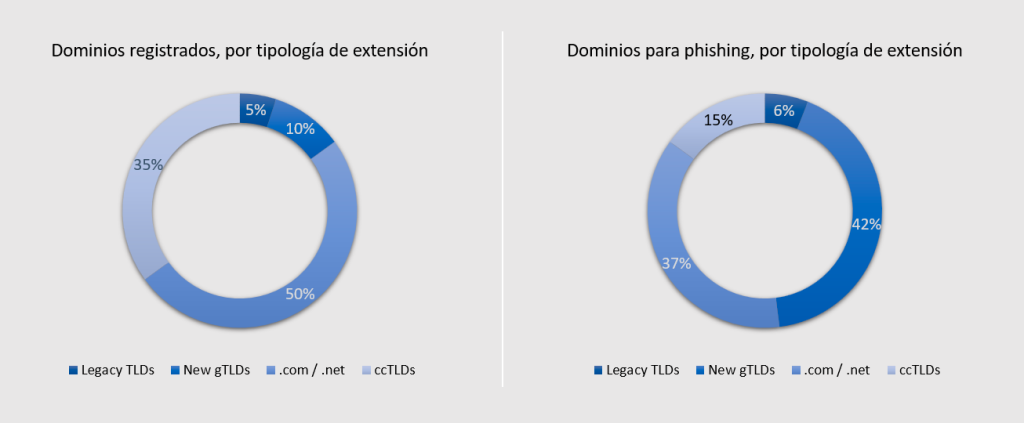 Extensiones de dominio de riesgo por tipología