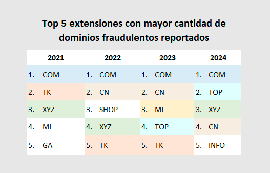 Dominios de riesgo más usados para el fraude